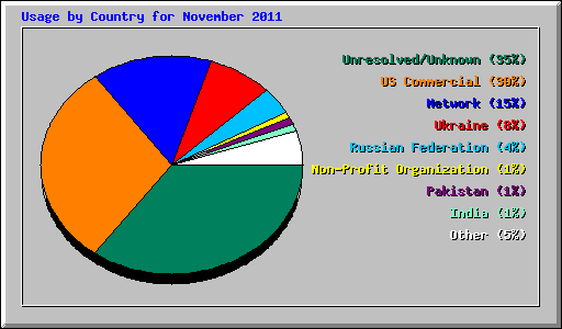 Usage by Country for November 2011