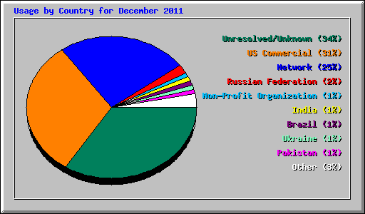 Usage by Country for December 2011