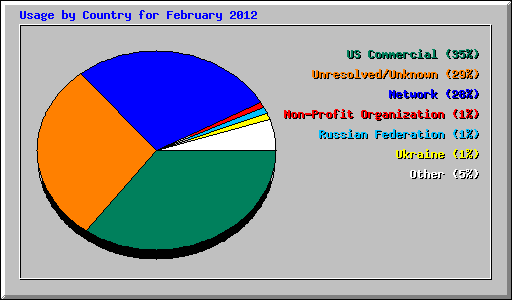 Usage by Country for February 2012