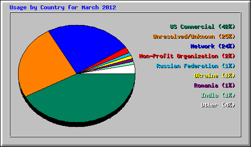 Usage by Country for March 2012