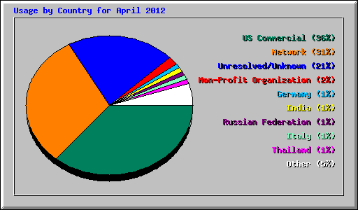 Usage by Country for April 2012