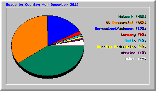 Usage by Country for December 2012