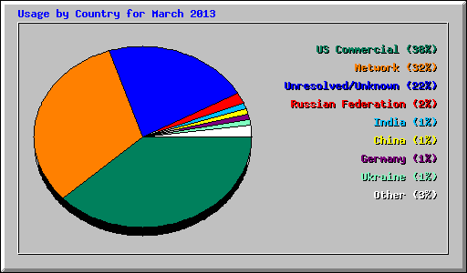 Usage by Country for March 2013