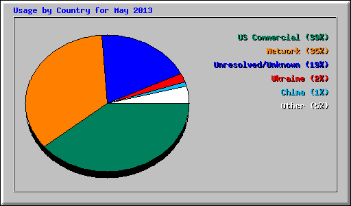 Usage by Country for May 2013