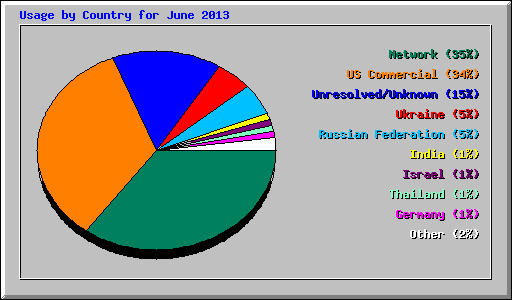 Usage by Country for June 2013