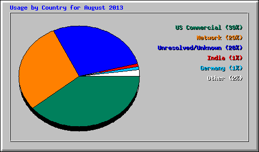 Usage by Country for August 2013