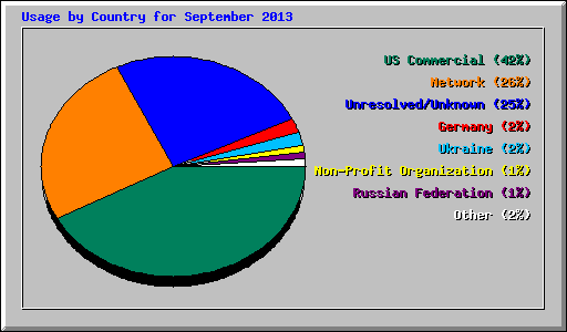 Usage by Country for September 2013