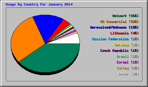 Usage by Country for January 2014