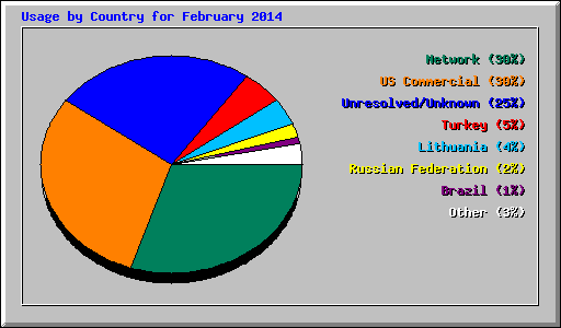 Usage by Country for February 2014