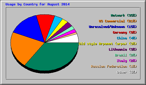 Usage by Country for August 2014