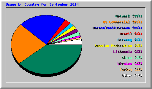 Usage by Country for September 2014