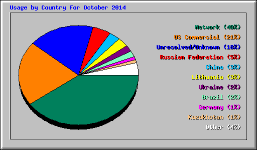 Usage by Country for October 2014