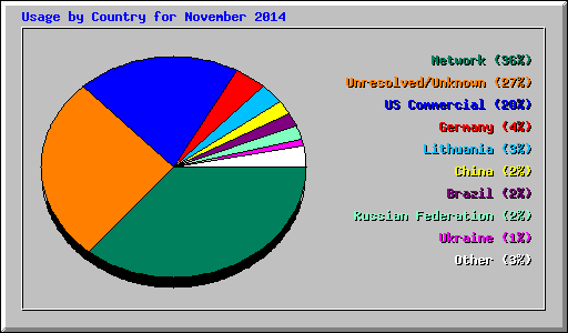 Usage by Country for November 2014