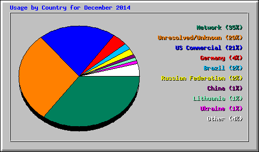 Usage by Country for December 2014