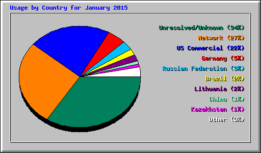 Usage by Country for January 2015