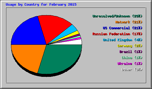 Usage by Country for February 2015