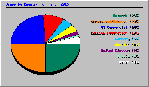 Usage by Country for March 2015