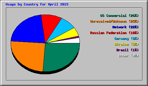 Usage by Country for April 2015