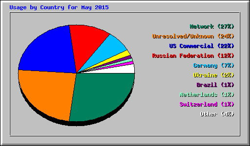 Usage by Country for May 2015