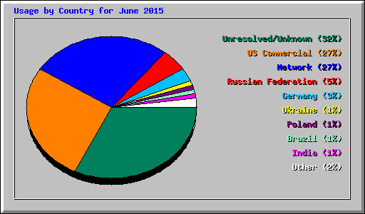 Usage by Country for June 2015