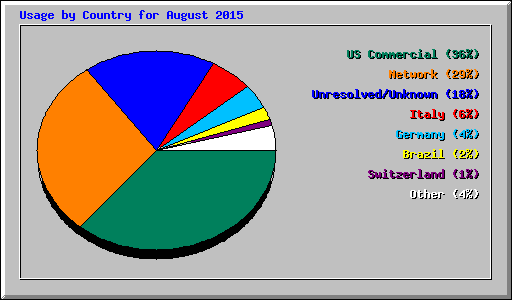 Usage by Country for August 2015