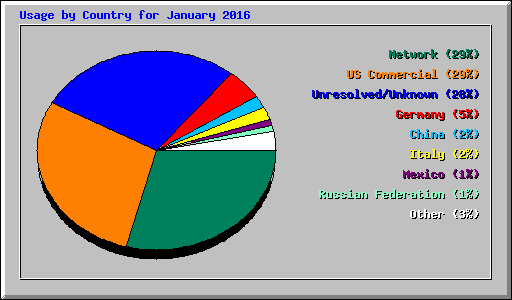 Usage by Country for January 2016