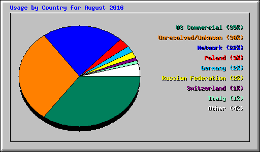 Usage by Country for August 2016