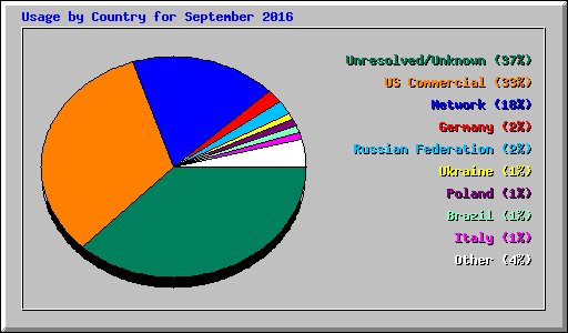 Usage by Country for September 2016