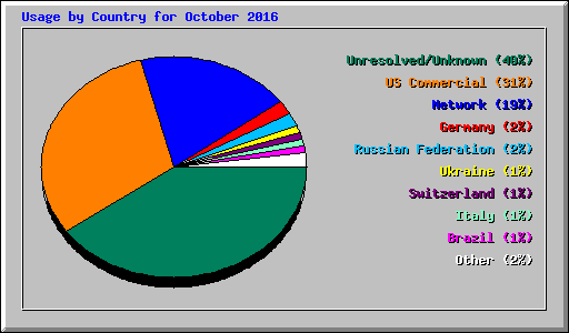 Usage by Country for October 2016