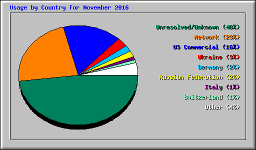 Usage by Country for November 2016