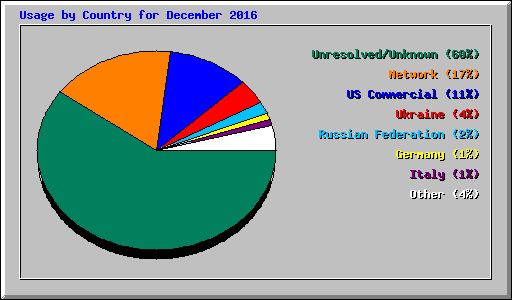 Usage by Country for December 2016