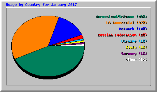 Usage by Country for January 2017