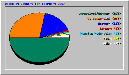 Usage by Country for February 2017