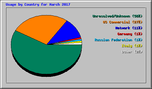 Usage by Country for March 2017