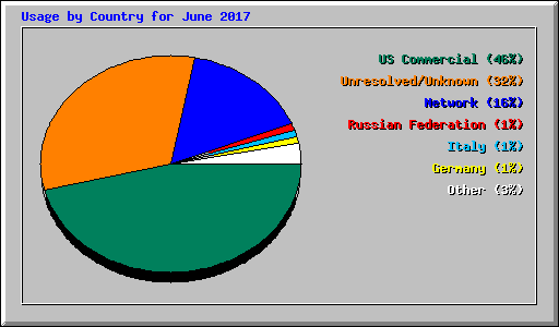 Usage by Country for June 2017