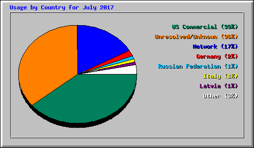 Usage by Country for July 2017