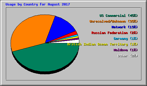 Usage by Country for August 2017