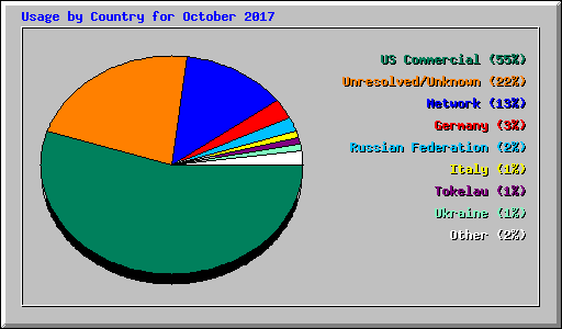 Usage by Country for October 2017