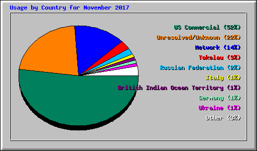 Usage by Country for November 2017