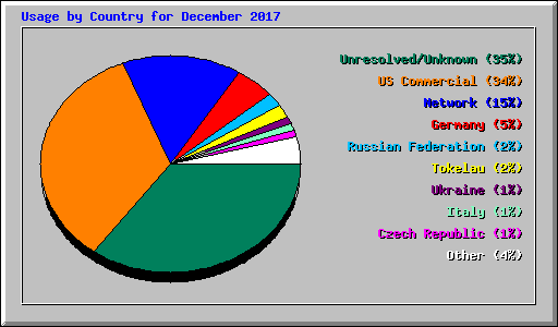 Usage by Country for December 2017