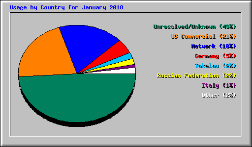 Usage by Country for January 2018