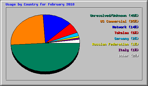 Usage by Country for February 2018