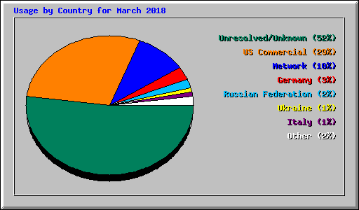 Usage by Country for March 2018