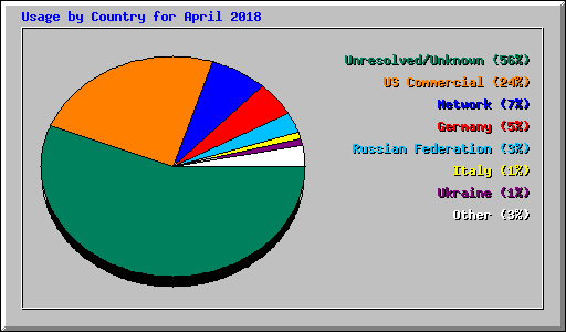 Usage by Country for April 2018