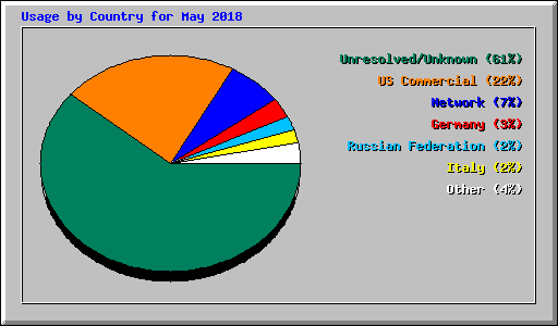 Usage by Country for May 2018