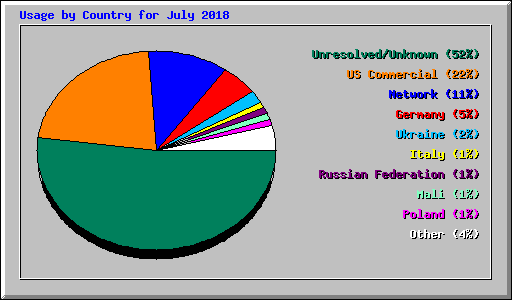 Usage by Country for July 2018