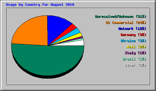 Usage by Country for August 2018