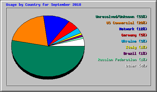 Usage by Country for September 2018