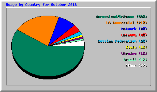 Usage by Country for October 2018