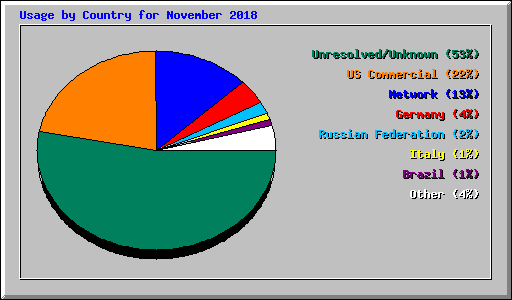 Usage by Country for November 2018